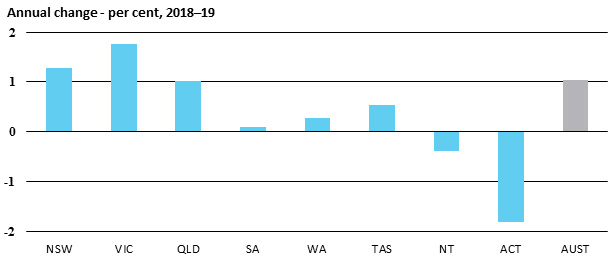 Annual change - per cent, 2018-19