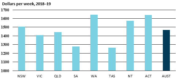 Dollars per week, 2018-19