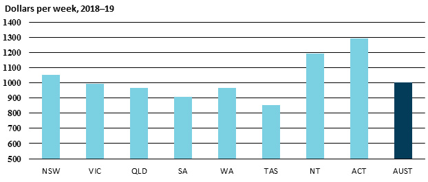 Dollars per week, 2018-19