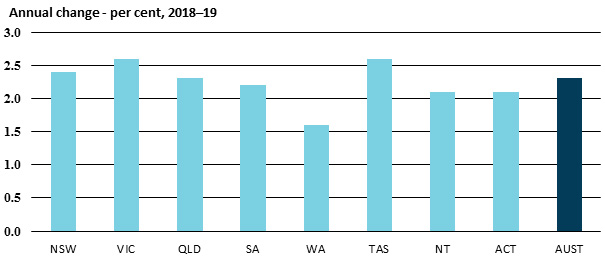 Annual change - per cent, 2018-19