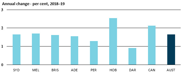 Annual change - per cent, 2018-19