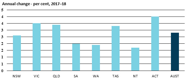 Annual change - per cent, 2018-19