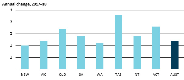 Annual change, 2017-18