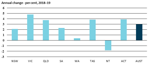 Annual change - per cent, 2018-19