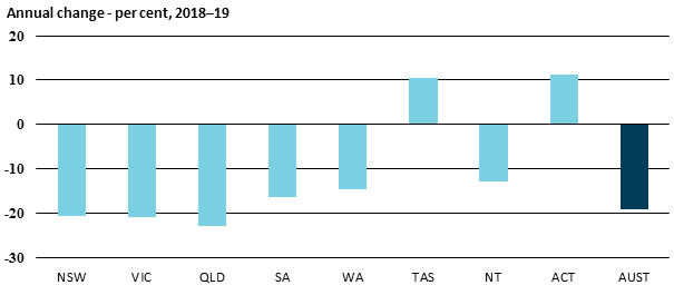 Annual change - per cent, 2018-19