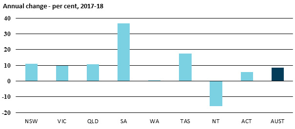 Annual change - per cent, 2018-19