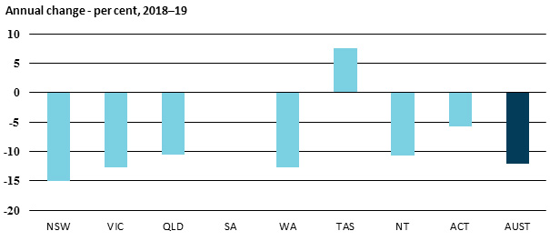 Annual change - per cent, 2018-19