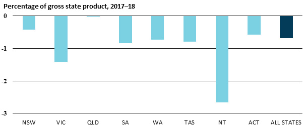 Percentage of gross state product, 2017-18