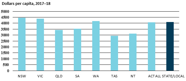 Dollars per capita, 2017–18