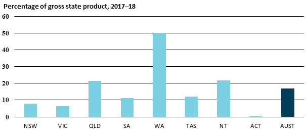 Percentage of gross state product, 2017–18