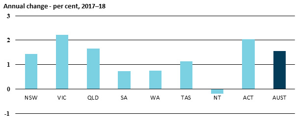 Annual change - per cent, 2018-19