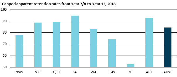 Capped apparent retention rates from Year 7/8 to Year 12, 2018