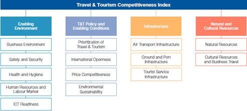 Travel & Tourism Competitiveness Index - Methodology