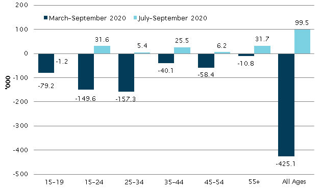 Change in employment by age, March to September 2020