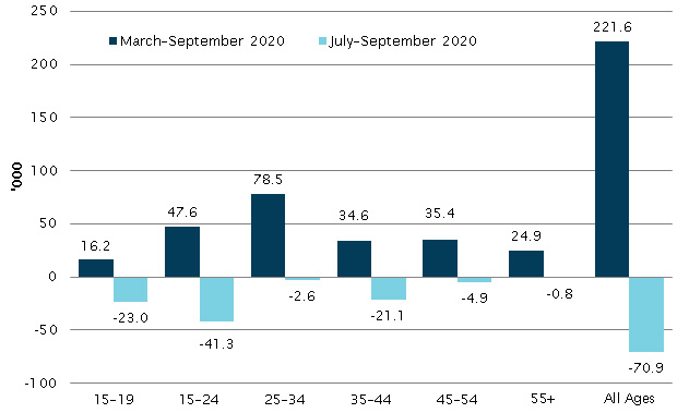 Change in unemployment by age, March to September 2020