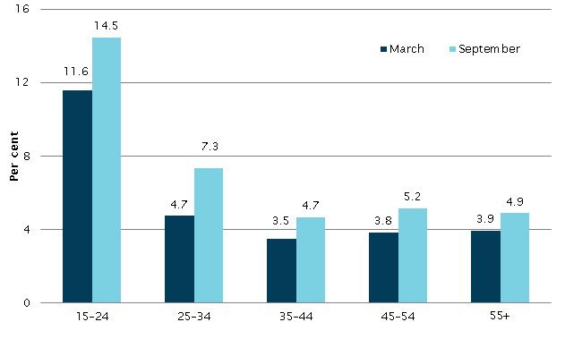 Change in unemployment rates by age, March to September 2020