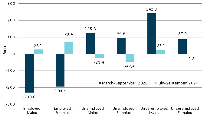 Change in key labour market indicators by gender, March to September 2020