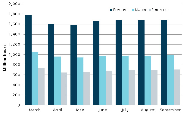 Hours worked by gender, March to September 2020