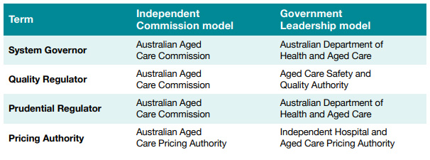 Proposed governance arrangements for the new aged care system from Commissioner Pagone (Independent Commission model) and Commissioner Briggs (Government Leadership model)