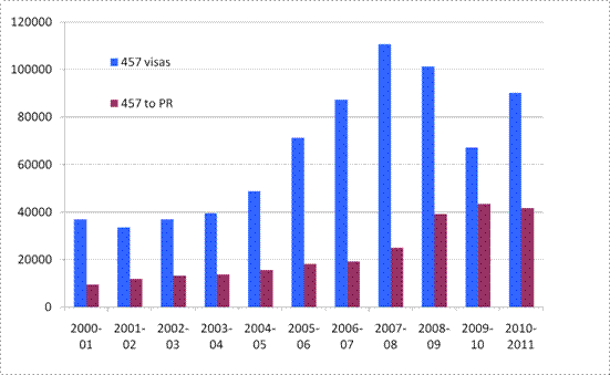 Chart 6: 457 visas converting to PR 2001–11