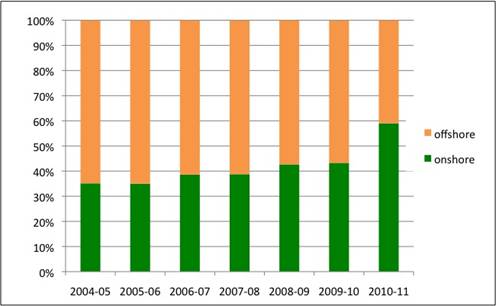 Chart 8: Share of permanent skilled migration visas issued onshore