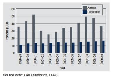 Chart 13: New Zealand permanent and long-term arrivals and departures 1998–99 to 2009–10