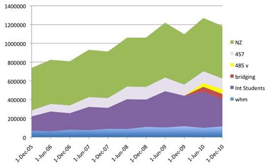 Chart 14: Temporary and bridging visas (stock) 2005–10