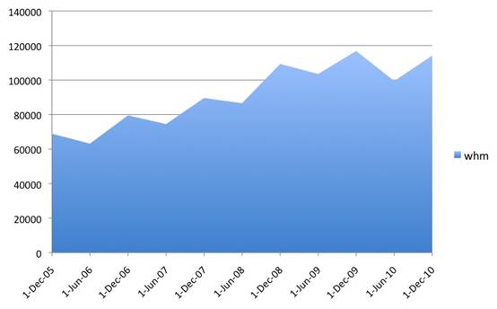 Chart 1: Working holiday makers (stock) 2005–10