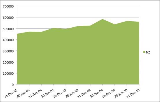 Chart 12: New Zealanders in Australia (stock) 2005–10