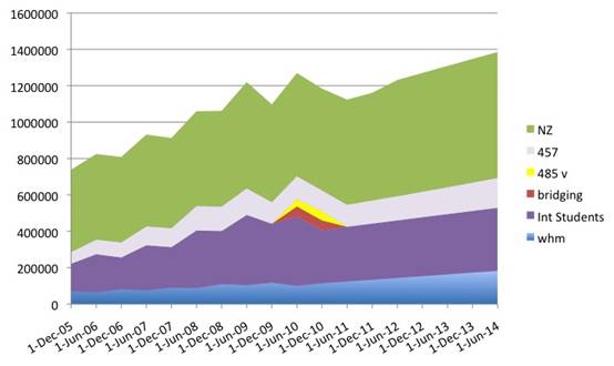 Chart 15: Projected stock of long-term temporary residents 2005–14