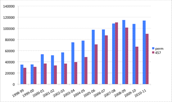 Chart 5: Permanent skilled migration entry vs temporary skill 457 visas 1999–11