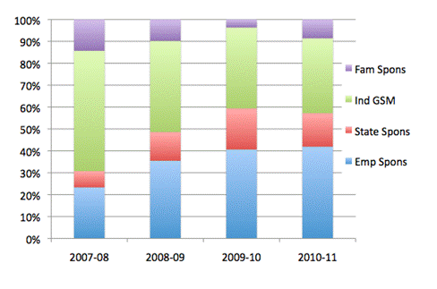 Chart 9: Growth of sponsorship as a proportion of permanent skilled migration