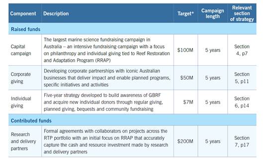 Table 4.2: Fundraising component summary