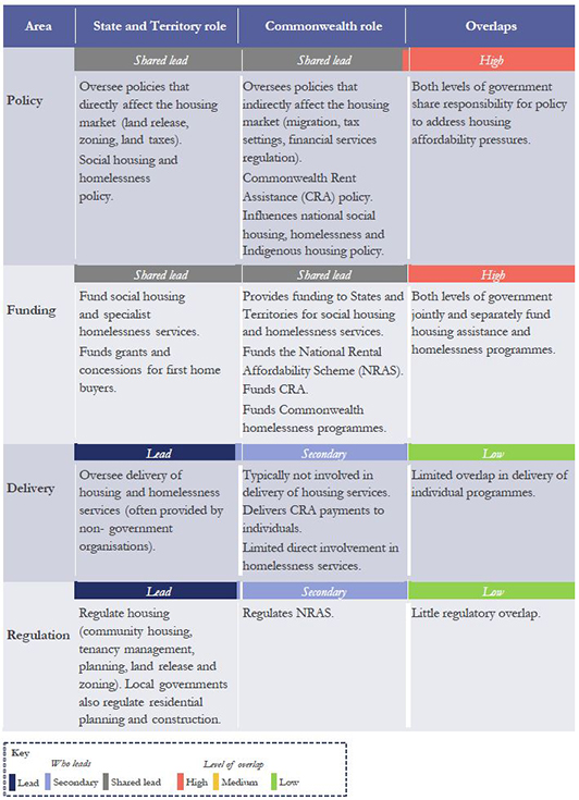 Figure 5.1: Summary of Commonwealth and Sate and Territory roles and overlaps