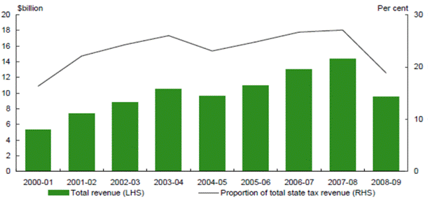 Figure 6.1: Revenue from conveyance duty
