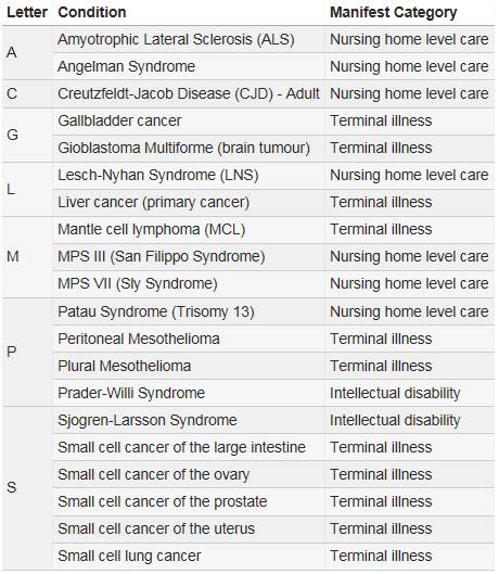 Table 7: Fast-tracked DSP List 1