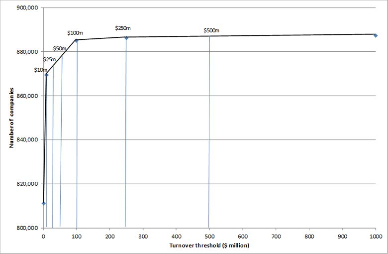 Cumulative number of companies meeting proposed turnover thresholds based on 2013–14 data