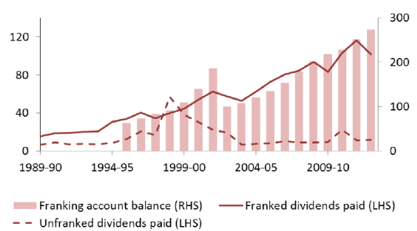 Franked dividend growth from Australian companies, 1989–90 to 2012–13 ($ billion)