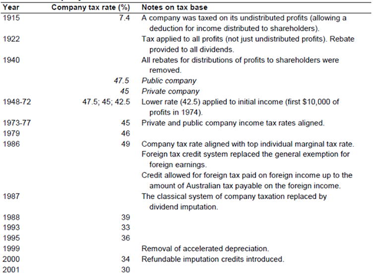 Company income tax changes, 1915 to 2001