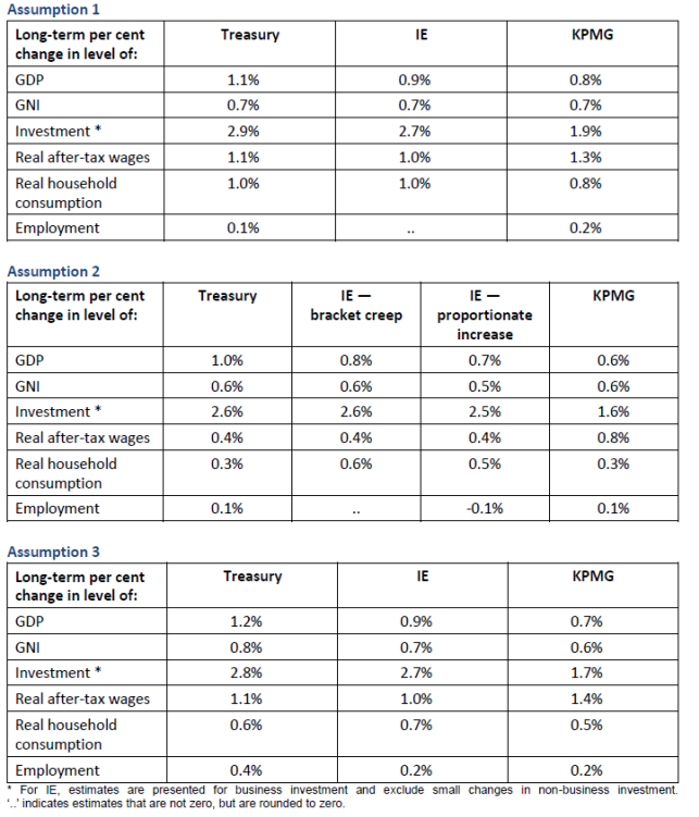 Results of Treasury and Treasury-commissioned economy-wide modelling of the proposed company tax rate reduction to 25 per cent