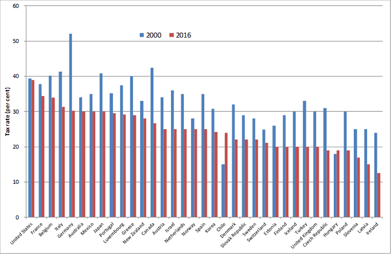 Corporate income tax rate, OECD countries, 2000 and 2016 (per cent)