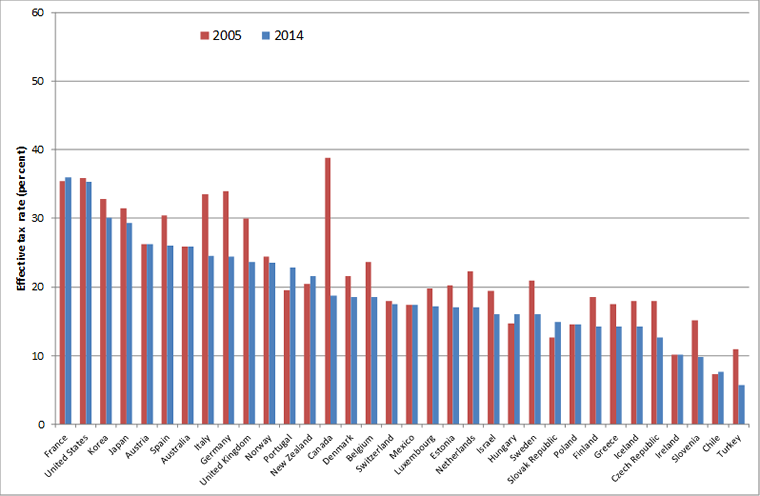 Marginal effective tax rate on corporate investment, selected countries, 2005 and 2014