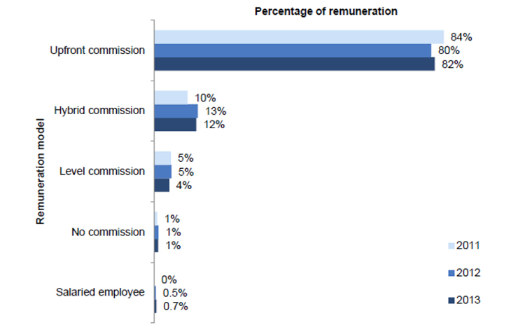 Life insurance remuneration models, 2011–2013 averages