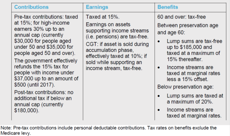 Tax treatment of superannuation savings: accumulation funds.