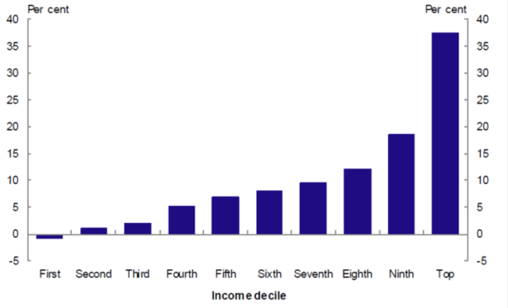 Share of total superannuation tax concessions by income decile, 2011–12.