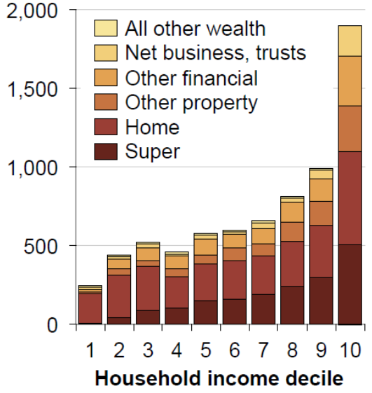 Household mean wealth by asset class, by household income decile, 2013–14 ($’000).