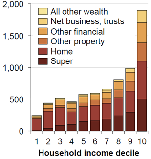 Household mean wealth by asset class, by household income decile, 2013–14 ($’000).