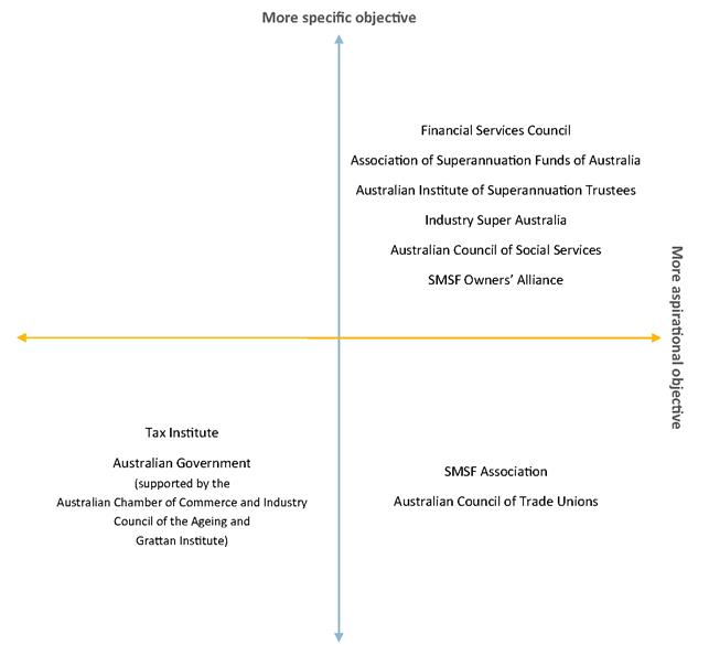 Typology of the ambition and specificity of selected proposed objectives for the superannuation system.