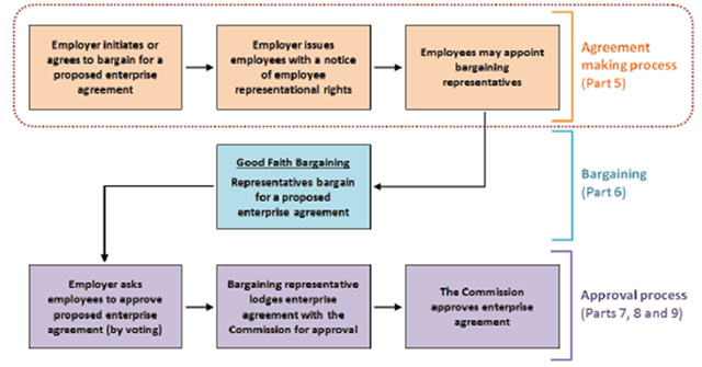 Figure 1: Making an enterprise agreement.