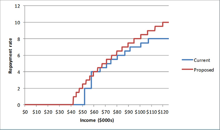 Figure 1: Current legislated and proposed HELP repayment thresholds and rates, 2018-19 tax year.